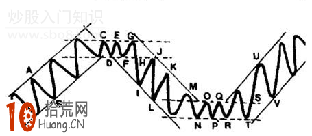 圖解趨勢線的買入信號與賣出信號,拾荒網