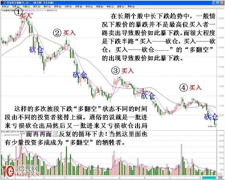 圖解股票技術分析與操縱之間的關系（1）,拾荒網