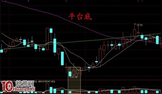 K線形態選股:七種經典底部形態圖解 K線形態選股:七種經典底部形態圖解,拾荒網