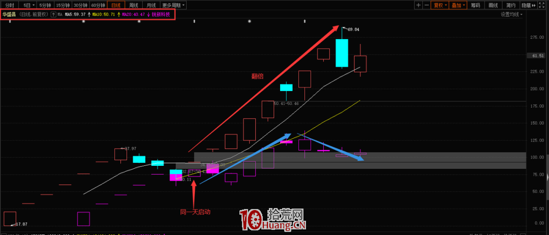 你做短線為何總是虧損?(圖解) 你做短線為何總是虧損?(圖解),拾荒網