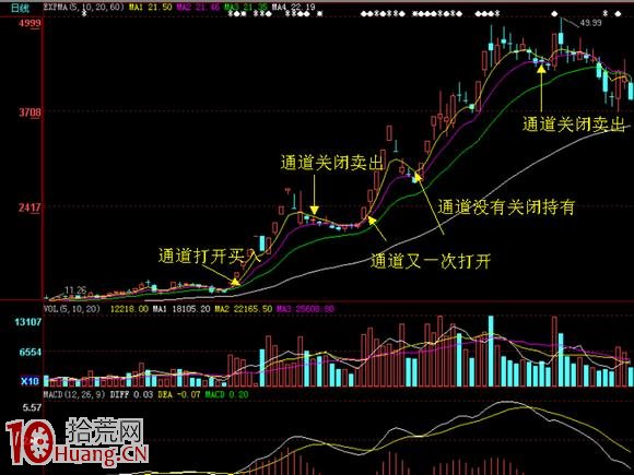 圖解均線黃金通道買股法,拾荒網