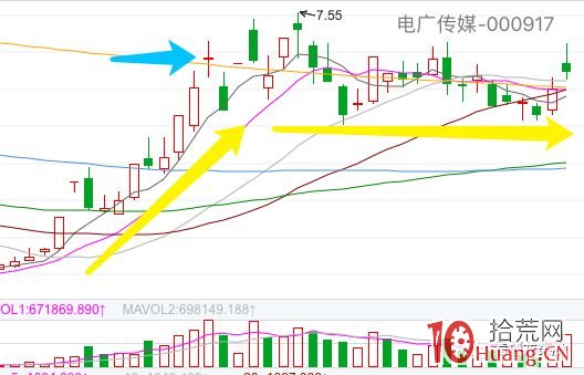 超短高手K線圖技術系列深度教程之25:出現在長長的白色蠟燭線之後的十字線(圖解) 超短高手K線圖技術系列深度教程之25:出現在長長的白色蠟燭線之後的十字線(圖解),拾荒網