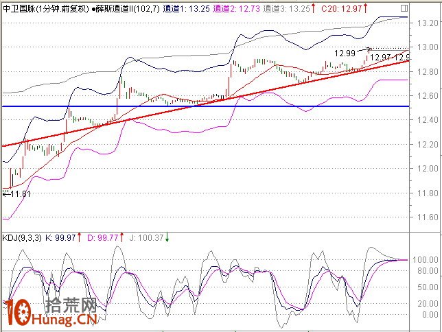 圖解盤中分時急拉技巧:1分鐘K線超短線盯盤(1) 圖解盤中分時急拉技巧:1分鐘K線超短線盯盤(1),拾荒網