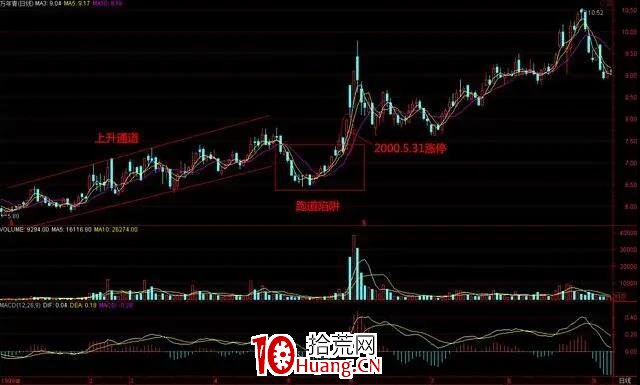什麼是跑道陷阱技術形態(圖解) 什麼是跑道陷阱技術形態(圖解),拾荒網