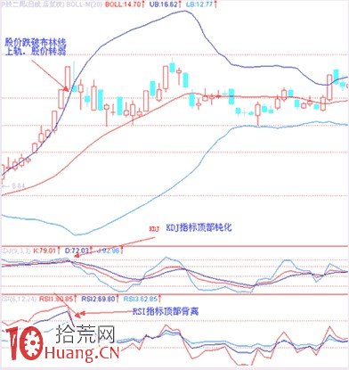 見頂K線看盤精講圖解：釜底抽薪形態,拾荒網