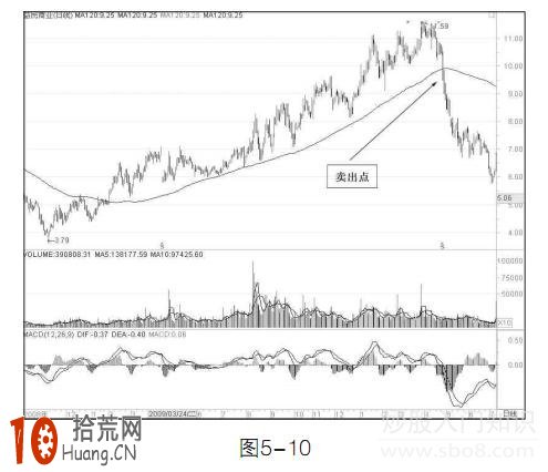 圖解120日均線（半年線）炒股的賣出技巧,拾荒網