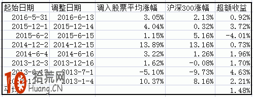 圖解如何利用指數成分股調整選股,拾荒網