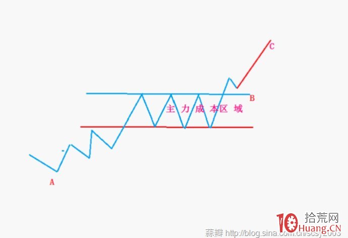 圖解如何測算股票突破箱體整理區的上漲空間高度,拾荒網