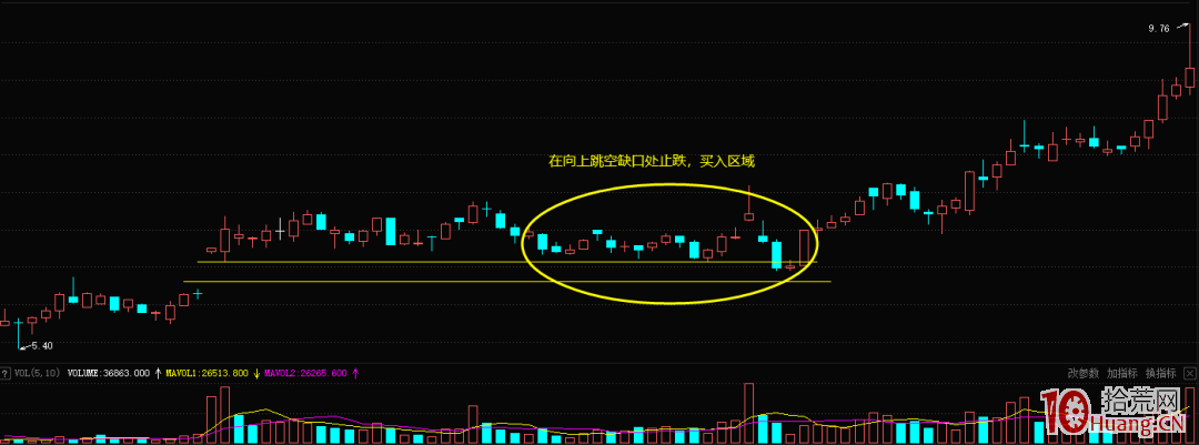 在向上跳空缺口止跌形態（圖解）,拾荒網