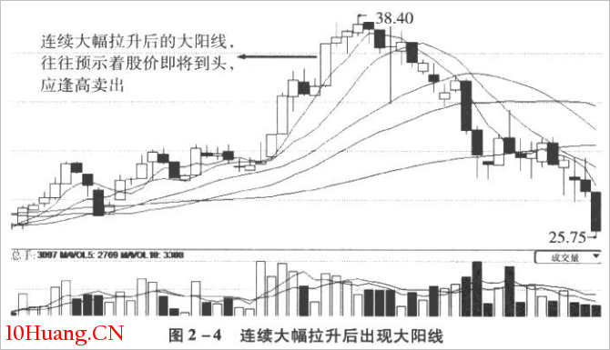 光頭光腳K線技巧再認識(圖解) 光頭光腳K線技巧再認識(圖解),拾荒網
