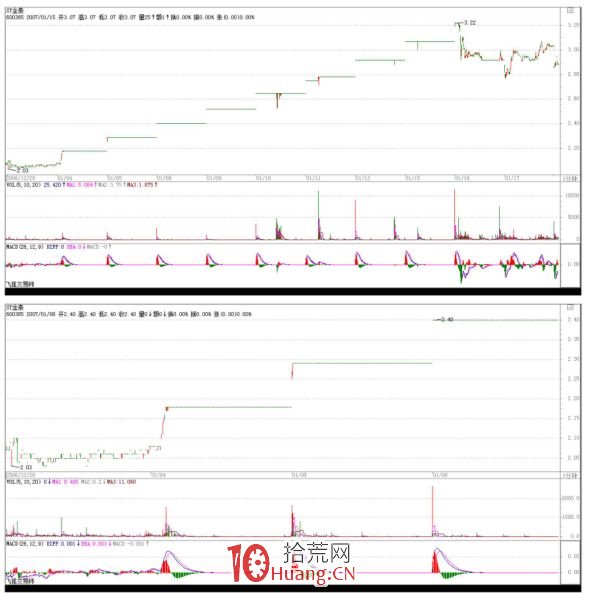 《纏論108課》25:吻、MACD、背馳、中樞(背馳篇) 《纏論108課》25:吻、MACD、背馳、中樞(背馳篇),拾荒網