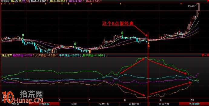 圖解股票啟動行情資金進場後的指標狀況,拾荒網