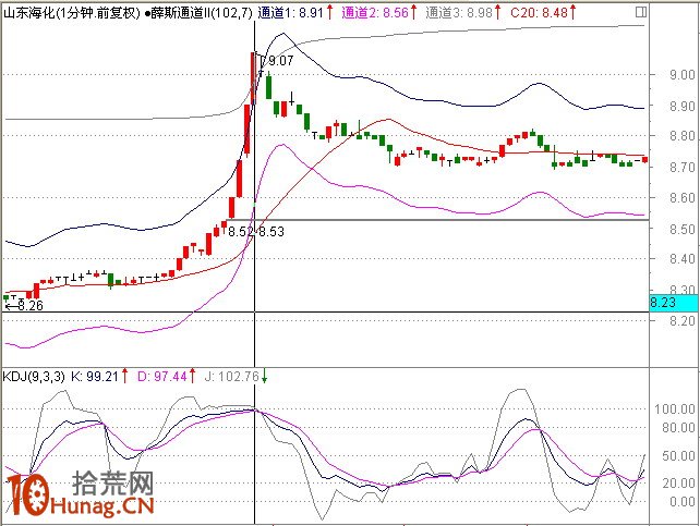 圖解盤中分時急拉技巧:1分鐘K線超短線盯盤(1) 圖解盤中分時急拉技巧:1分鐘K線超短線盯盤(1),拾荒網