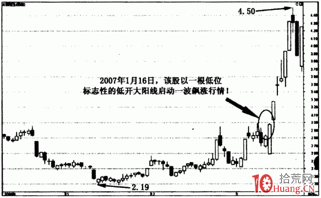 龍頭戰法之確認性K線 3：異動大陽線和異動大陰線（圖解）,拾荒網