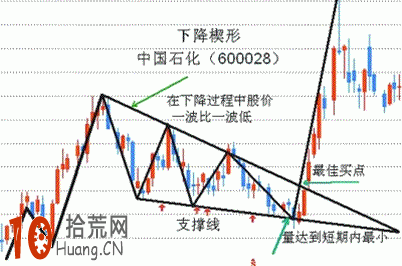 下降楔形震蕩整理平臺的趨勢線畫法與買賣技巧（圖解）,拾荒網