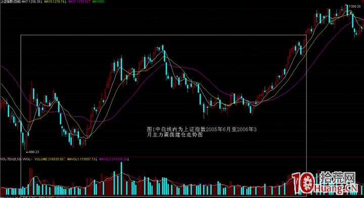 主力建倉所需的大盤環境及建倉手法與選股(圖解) 主力建倉所需的大盤環境及建倉手法與選股(圖解),拾荒網