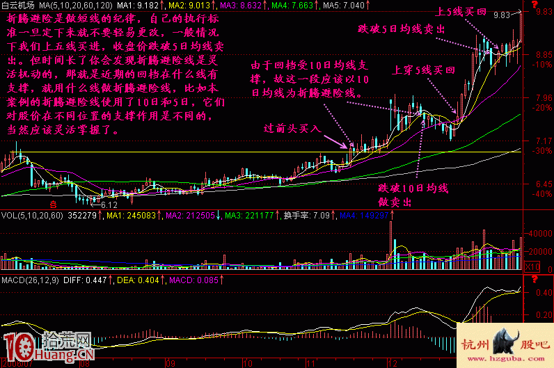 圖解短線炒股應設置10日或20日均線作為折騰避險線 圖解短線炒股應設置10日或20日均線作為折騰避險線,拾荒網
