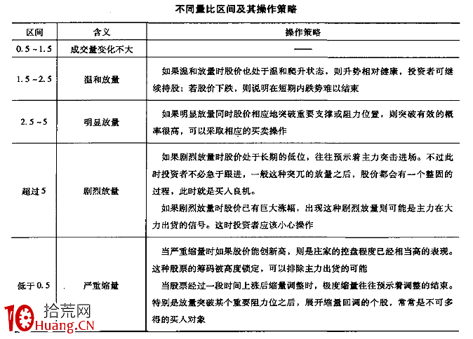 如何通過量比分析個股(圖解) 如何通過量比分析個股(圖解),拾荒網