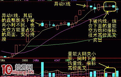 圖解如何用60分鐘K線確認賣點,拾荒網