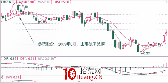 經典K線信號頭部形態研究(十):山雨欲來形態(圖解) 經典K線信號頭部形態研究(十):山雨欲來形態(圖解),拾荒網