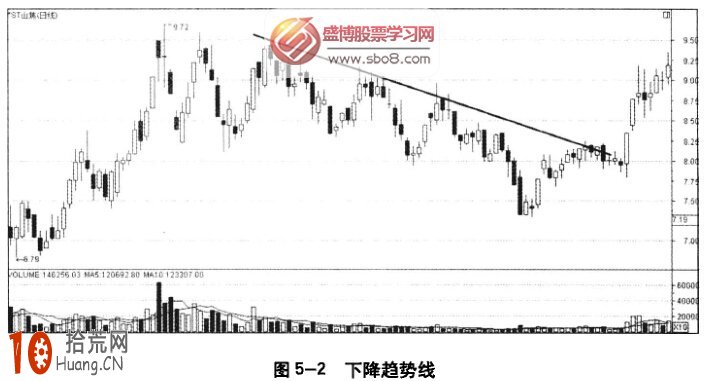 炒股如何做到順勢而為 圖解趨勢線的畫法,拾荒網