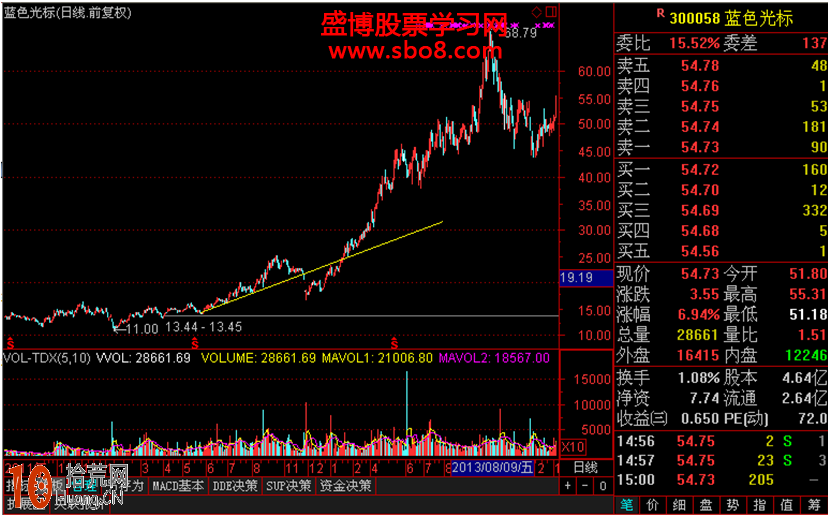 畫線炒股教程圖解:跌破趨勢線後的操作技巧 畫線炒股教程圖解:跌破趨勢線後的操作技巧,拾荒網