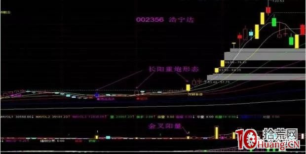 這四種形態，適合追漲操作（圖解）,拾荒網
