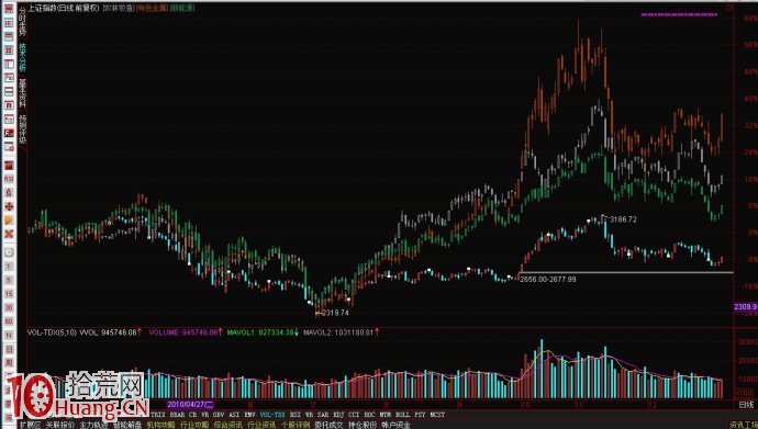 圖解雙底底部反彈與大盤子與流通盤大小的關系 圖解雙底底部反彈與大盤子與流通盤大小的關系,拾荒網