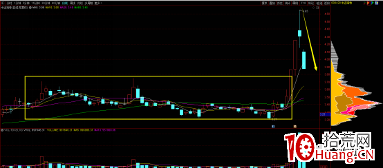 漲價趨勢周期股的選股買入技巧(圖解) 漲價趨勢周期股的選股買入技巧(圖解),拾荒網