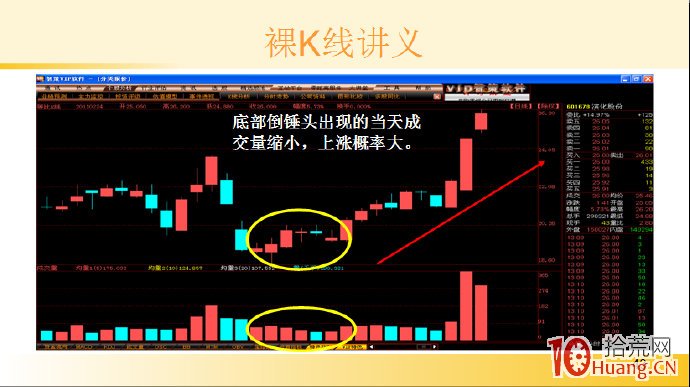 裸K線技術系統課程.38：單根看漲K線之底部倒錘頭線（圖解）,拾荒網