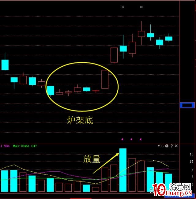 爐架底K線形態買入法(圖解) 爐架底K線形態買入法(圖解),拾荒網