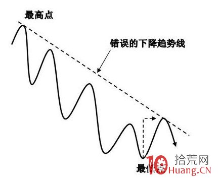 趨勢線:判斷大盤頂底最好用的工具,簡單易掌握(圖解) 趨勢線:判斷大盤頂底最好用的工具,簡單易掌握(圖解),拾荒網