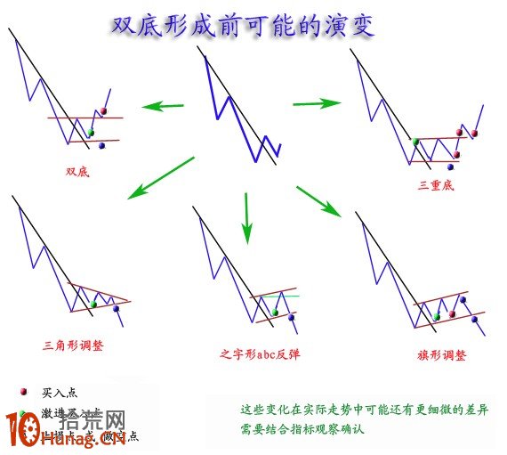圖解頭肩頂底與雙重頂底的演變示意圖與炒股對策,拾荒網