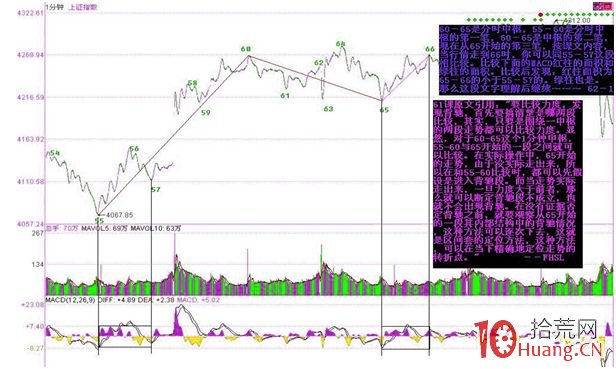 《纏論108課》61：區間套定位標準圖解（分析示范六）【背馳篇】,拾荒網