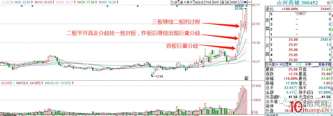 談談個人模式的精簡總結——弱轉強買入法（圖解）,拾荒網