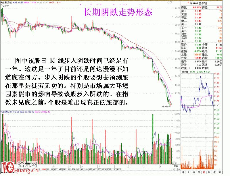圖解認識陰跌K線特征以及其危害性,拾荒網
