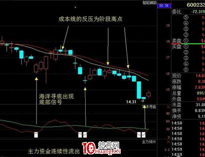 解套和降低成本的波段技巧（圖解）,拾荒網
