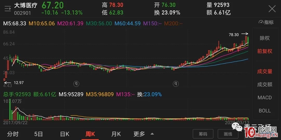 如何找尋一個股票正確的中期買點(圖解) 如何找尋一個股票正確的中期買點(圖解),拾荒網