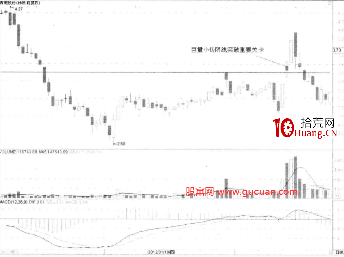 重要支撐位壓力位前後的巨量分析(圖解) 重要支撐位壓力位前後的巨量分析(圖解),拾荒網