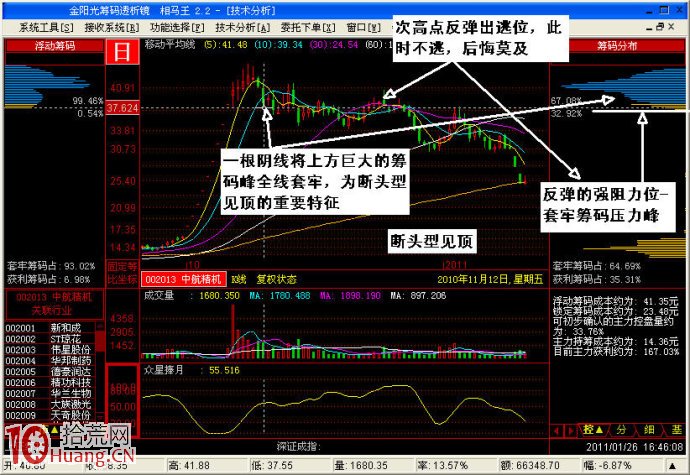 圖解斷頭型見頂賣出形態,拾荒網
