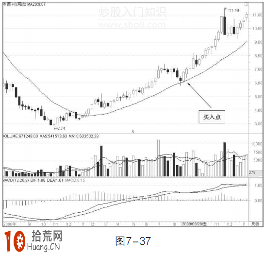 中線炒股買入技巧圖解:20周均線買入法 中線炒股買入技巧圖解:20周均線買入法,拾荒網