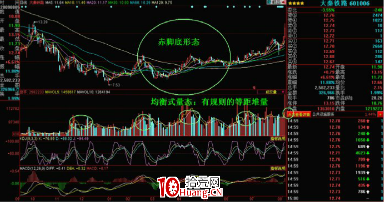 K線掘金系列 第十二節:步步為營――等距均衡式建倉量態應用(圖解) K線掘金系列 第十二節:步步為營――等距均衡式建倉量態應用(圖解),拾荒網