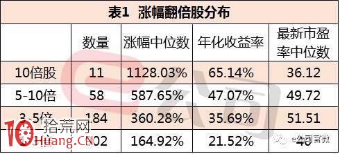 近5年逾千隻股票漲幅翻倍 十倍牛股身上有三大基因,拾荒網