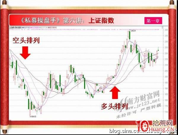 《私募操盤手》培訓第六講：移動平均線MA（圖解）,拾荒網