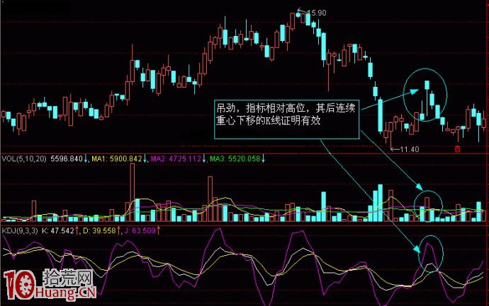 K線解密圖解：錘頭線和吊頸線,拾荒網