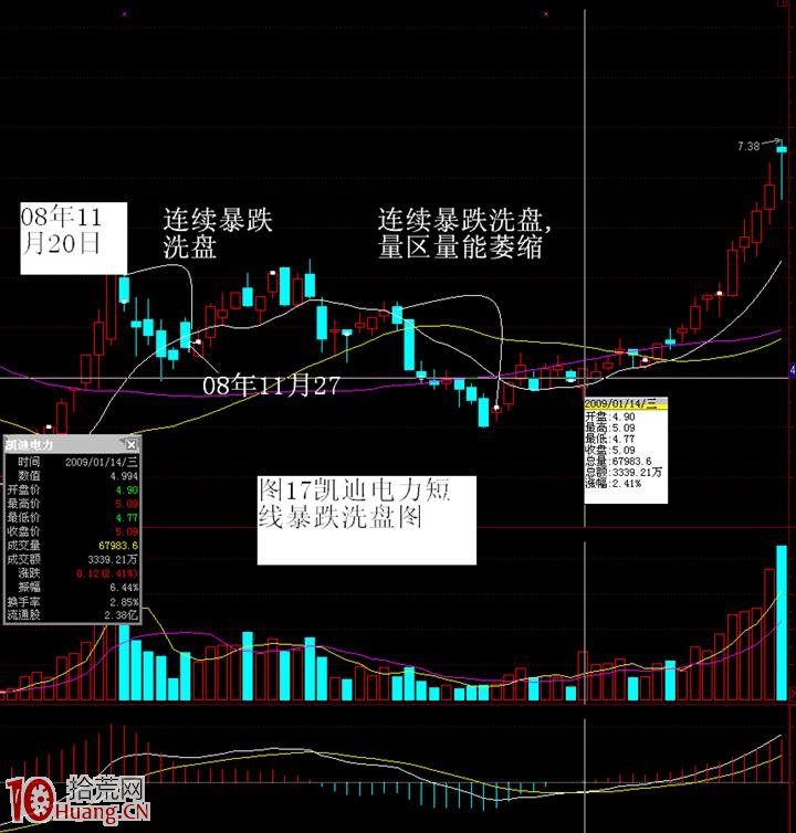 主力洗盤的幾種手法——暴跌洗盤手法(圖解) 主力洗盤的幾種手法——暴跌洗盤手法(圖解),拾荒網