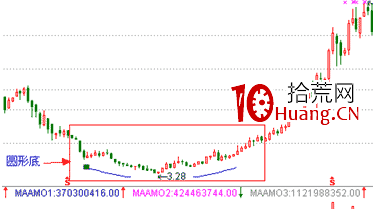 經典K線信號底部形態研究(十一):圓形底(圖解) 經典K線信號底部形態研究(十一):圓形底(圖解),拾荒網