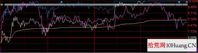 超短套利模式與分類深度教程 5:龍頭股跟風股套利(圖解) 超短套利模式與分類深度教程 5:龍頭股跟風股套利(圖解),拾荒網