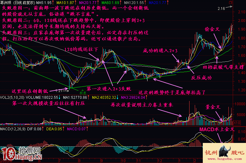 均線2+3買賣法圖解(1) 均線2+3買賣法圖解(1),拾荒網