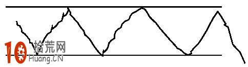 矩形k線形態圖解及實戰案例圖解,拾荒網